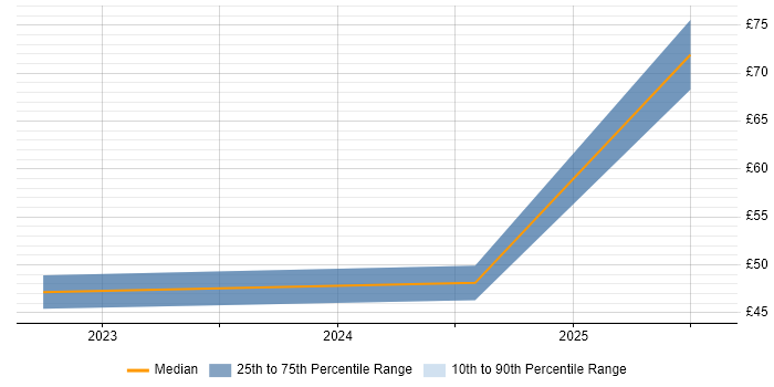 Contractor hourly rate distribution trend for jobs in London citing Anaplan Contractor hourly rate distribution trend for jobs in London citing Anaplan