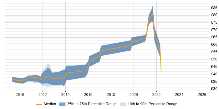 Contractor hourly rate distribution trend for Android Developer job vacancies in London