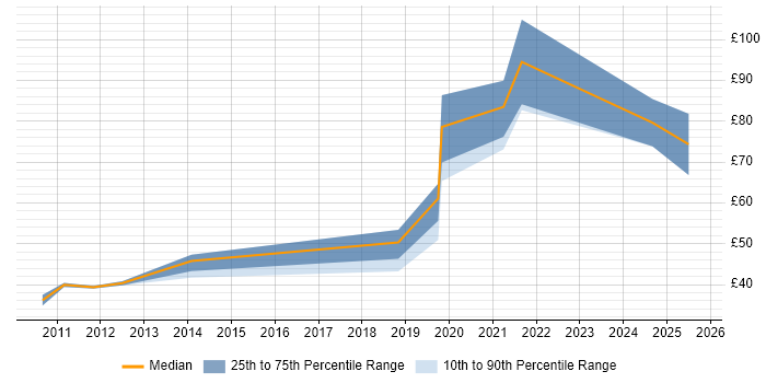 Contractor hourly rate distribution trend for jobs in London citing Android SDK Contractor hourly rate distribution trend for jobs in London citing Android SDK
