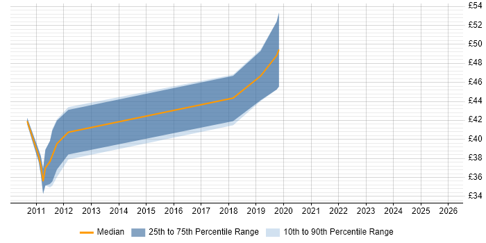 Contractor hourly rate distribution trend for Android Software Engineer job vacancies in London