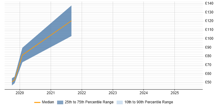 Contractor hourly rate distribution trend for jobs in London citing Android Studio