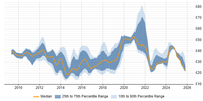 Contractor hourly rate distribution trend for jobs in London citing Android