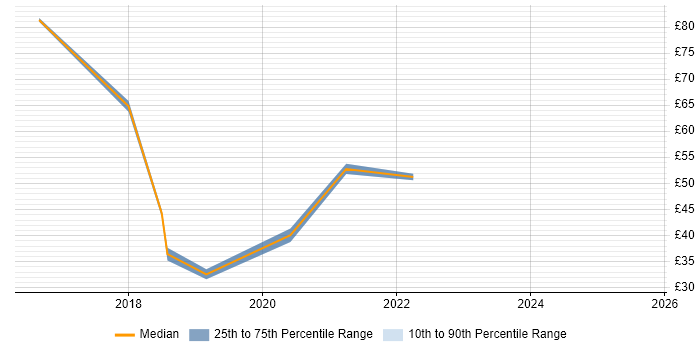 Contractor hourly rate distribution trend for Angular Developer job vacancies in London