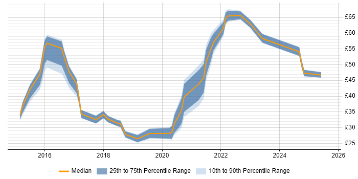 Contractor hourly rate distribution trend for jobs in London citing AngularJS