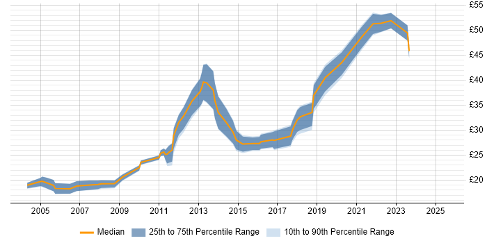 Contractor hourly rate distribution trend for jobs in London citing Animation Contractor hourly rate distribution trend for jobs in London citing Animation