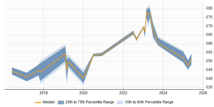 Contractor hourly rate distribution trend for jobs in London citing Ansible Contractor hourly rate distribution trend for jobs in London citing Ansible