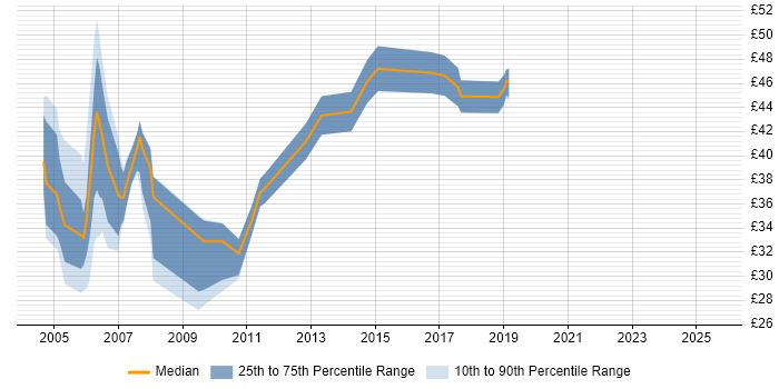 Contractor hourly rate distribution trend for jobs in London citing Ant Contractor hourly rate distribution trend for jobs in London citing Ant