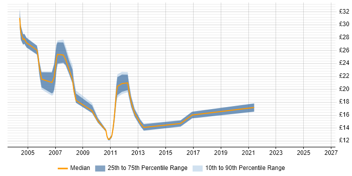 Contractor hourly rate distribution trend for jobs in London citing Antivirus Management