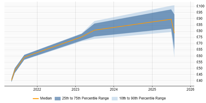 Contractor hourly rate distribution trend for jobs in London citing Apache Airflow