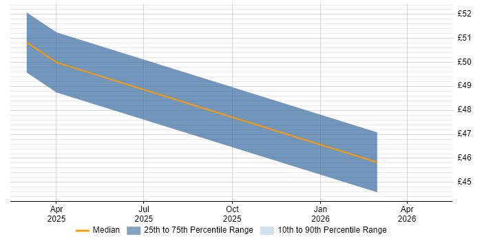 Contractor hourly rate distribution trend for jobs in London citing Apache Avro