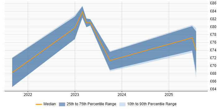 Contractor hourly rate distribution trend for jobs in London citing Apache Cassandra