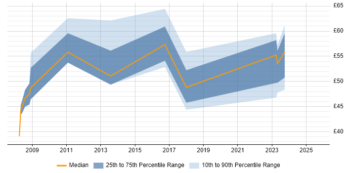 Contractor hourly rate distribution trend for jobs in London citing Apex Code