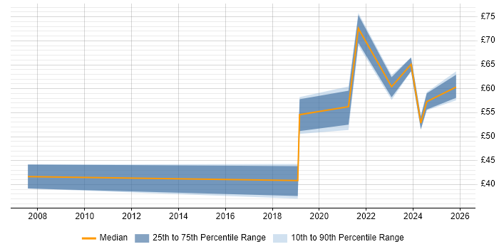 Contractor hourly rate distribution trend for jobs in London citing API Design