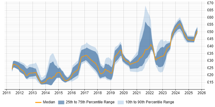 Contractor hourly rate distribution trend for jobs in London citing Apple iOS