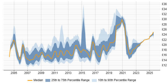 Contractor hourly rate distribution trend for jobs in London citing Apple Contractor hourly rate distribution trend for jobs in London citing Apple