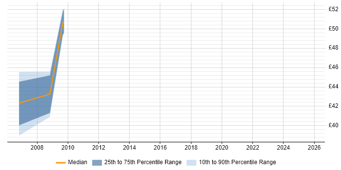 Contractor hourly rate distribution trend for Application Development Manager job vacancies in London