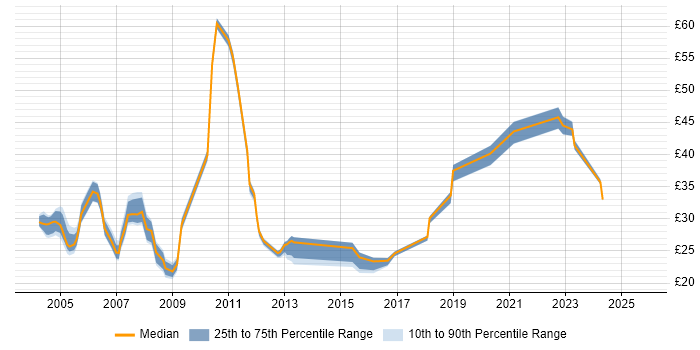 Contractor hourly rate distribution trend for jobs in London citing Application Packaging Contractor hourly rate distribution trend for jobs in London citing Application Packaging