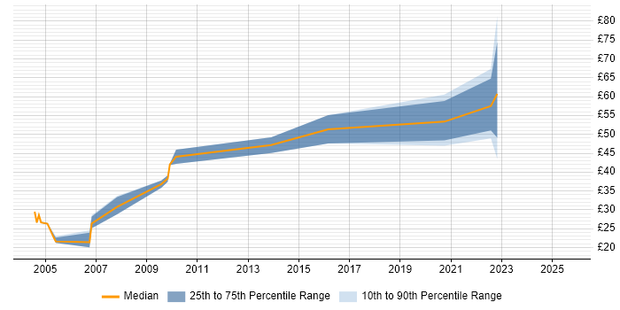 Contractor hourly rate distribution trend for jobs in London citing Application Security