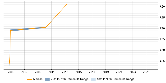 Contractor hourly rate distribution trend for Applications Architect job vacancies in London