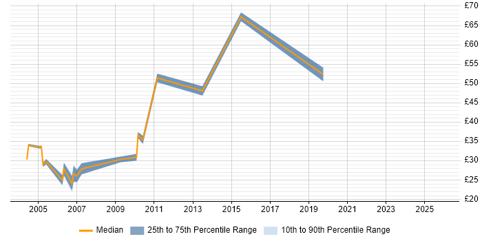 Contractor hourly rate distribution trend for Applications Consultant job vacancies in London