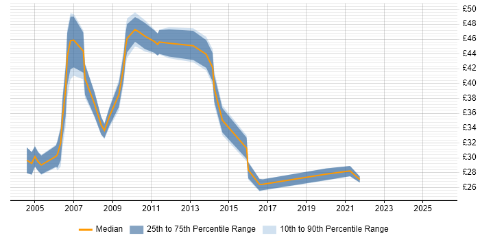 Contractor hourly rate distribution trend for Applications Manager job vacancies in London