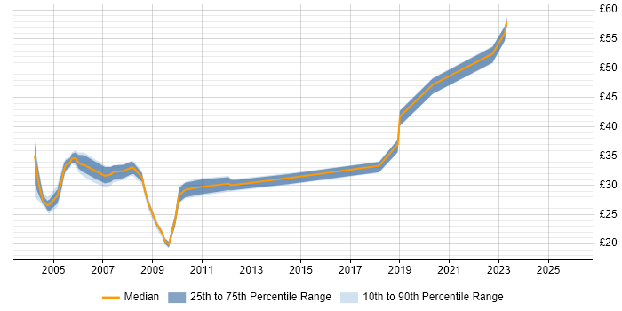 Contractor hourly rate distribution trend for Applications Packager job vacancies in London