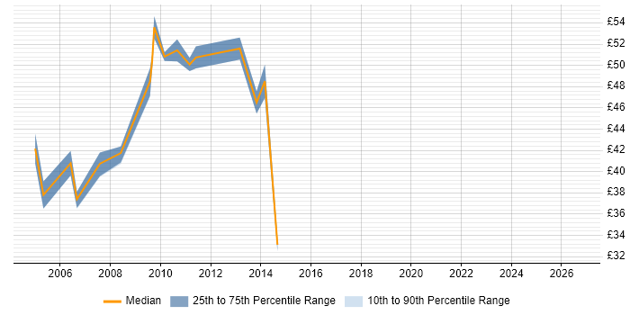 Contractor hourly rate distribution trend for Applications Project Manager job vacancies in London