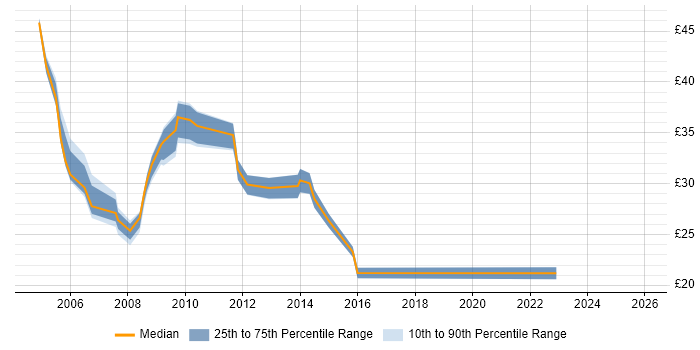 Contractor hourly rate distribution trend for Applications Specialist job vacancies in London