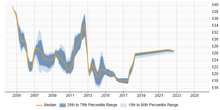 Contractor hourly rate distribution trend for Applications Support Analyst job vacancies in London