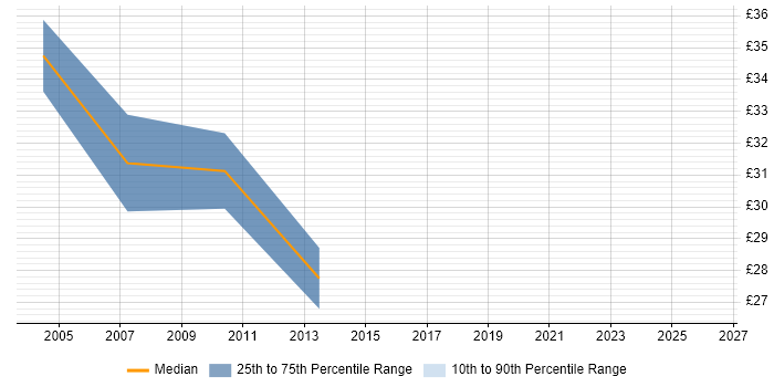 Contractor hourly rate distribution trend for Applications Support Consultant job vacancies in London