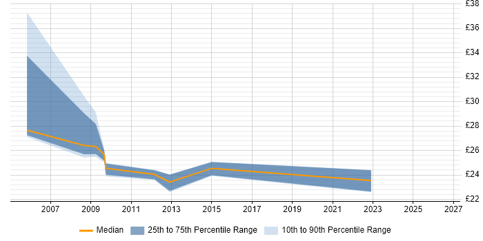Contractor hourly rate distribution trend for Applications Support Specialist job vacancies in London