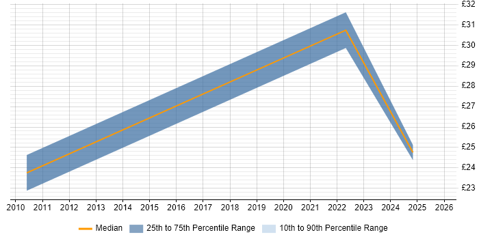 Contractor hourly rate distribution trend for jobs in London citing Applied Mathematics