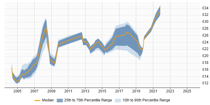 Contractor hourly rate distribution trend for jobs in London citing ArcGIS