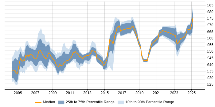 Contractor hourly rate distribution trend for Architect job vacancies in London