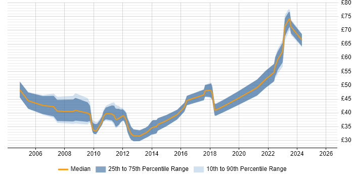 Contractor hourly rate distribution trend for jobs in London citing Architectural Design