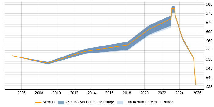 Contractor hourly rate distribution trend for jobs in London citing Architectural Patterns