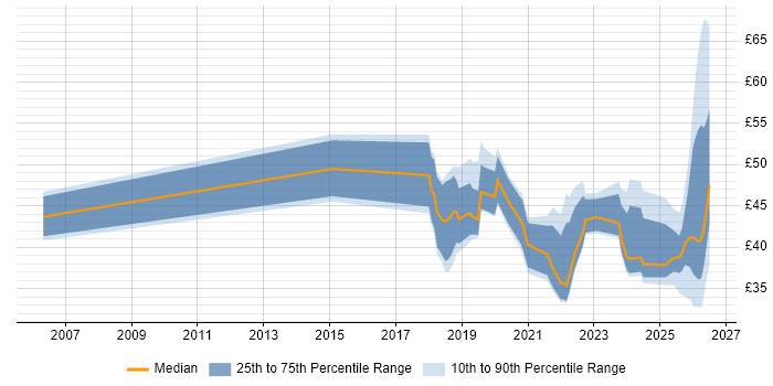 Contractor hourly rate distribution trend for jobs in London citing AI