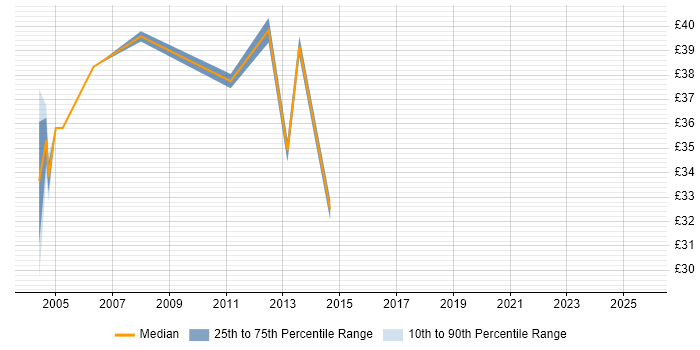 Contractor hourly rate distribution trend for AS400 Developer job vacancies in London