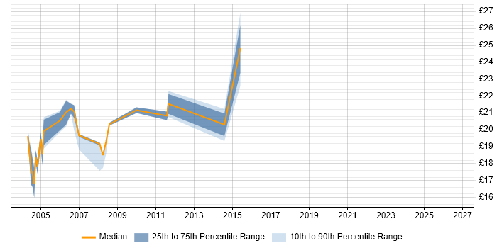 Contractor hourly rate distribution trend for AS400 Operator job vacancies in London