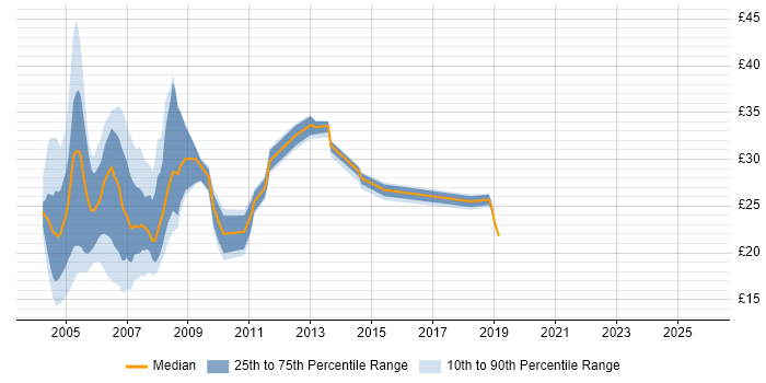 Contractor hourly rate distribution trend for jobs in London citing AS400