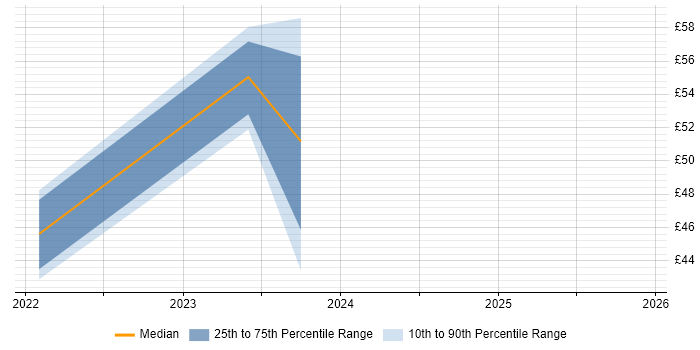 Contractor hourly rate distribution trend for jobs in London citing Asana