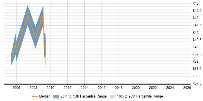Contractor hourly rate distribution trend for jobs in London citing ASIC Contractor hourly rate distribution trend for jobs in London citing ASIC