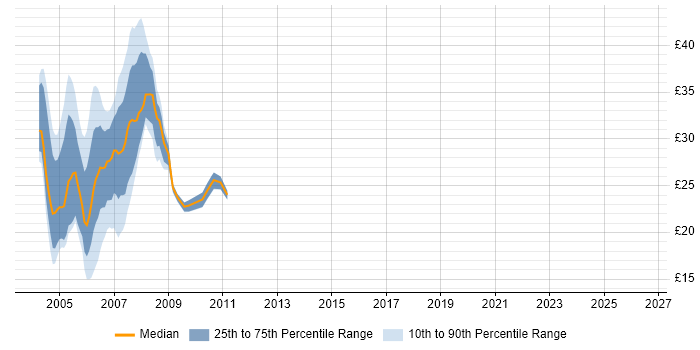 Contractor hourly rate distribution trend for ASP Developer job vacancies in London