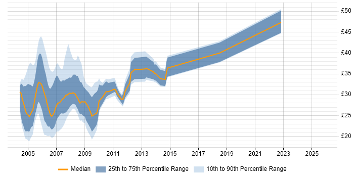 Contractor hourly rate distribution trend for ASP.NET Developer job vacancies in London