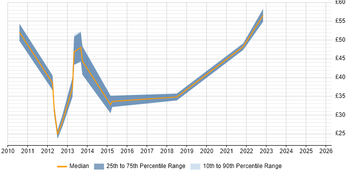 Contractor hourly rate distribution trend for jobs in London citing ASP.NET MVC