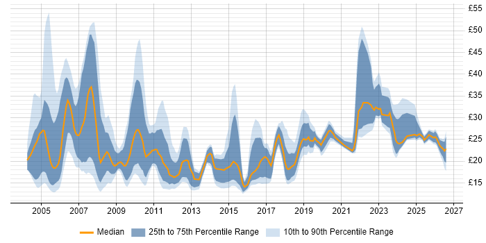 Contractor hourly rate distribution trend for jobs in London citing Asset Management