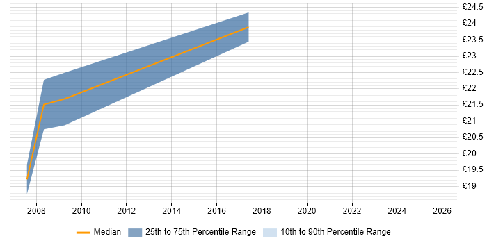 Contractor hourly rate distribution trend for Assistant IT Manager job vacancies in London