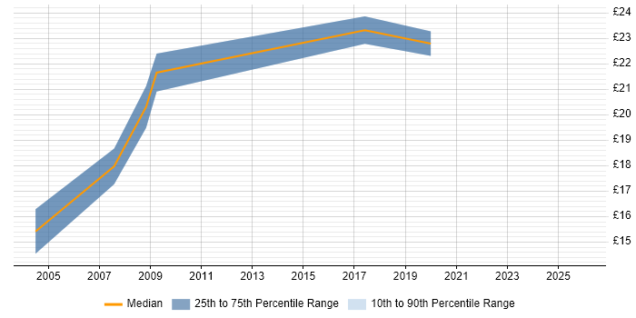 Contractor hourly rate distribution trend for Assistant Project Manager job vacancies in London