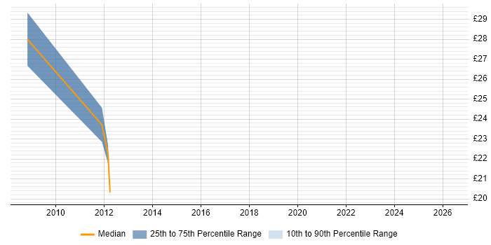 Contractor hourly rate distribution trend for jobs in London citing Asterisk PBX