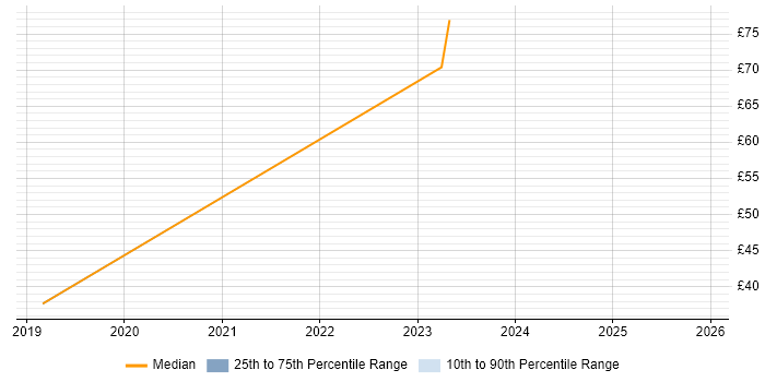 Contractor hourly rate distribution trend for jobs in London citing Atlassian Bamboo